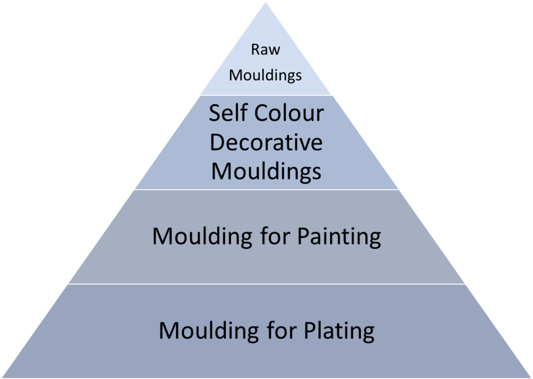 Moulding abilities of QPP Raw virgin moulds, Self Colour Decorative Mouldings, Moulding for Plating, Moulding for Painting