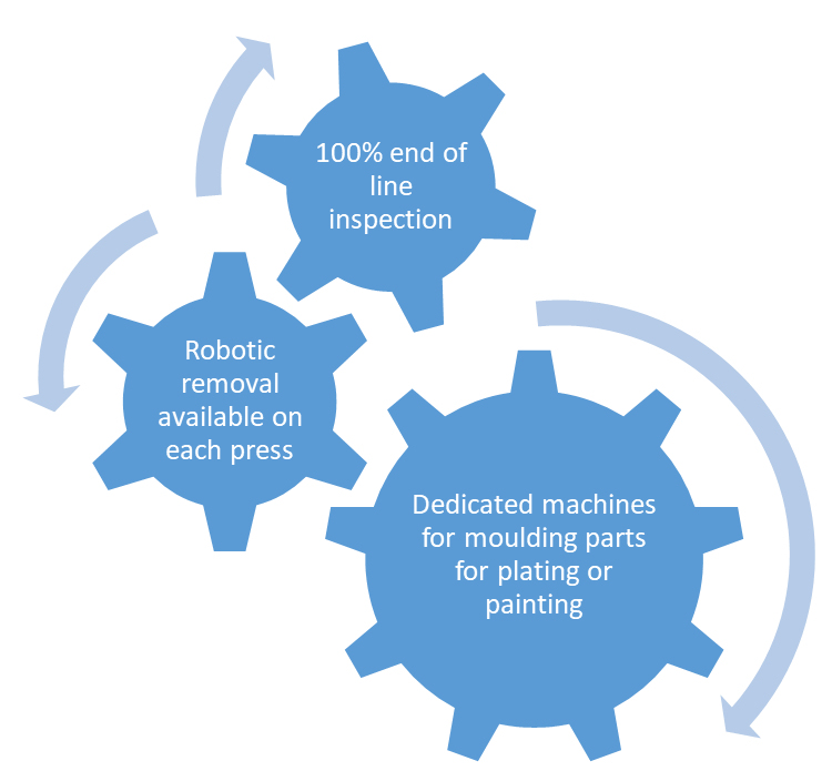 Our process on each moulding machine with automated 3 or 6 axis robot handling and 100% line inspection